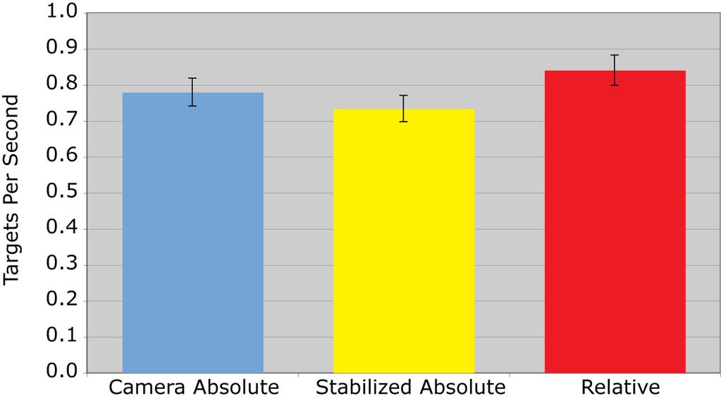 Figure 9a shows that the Camera Absolute configuration was slightly faster than both the Stabilized Absolute and the Relative configurations.