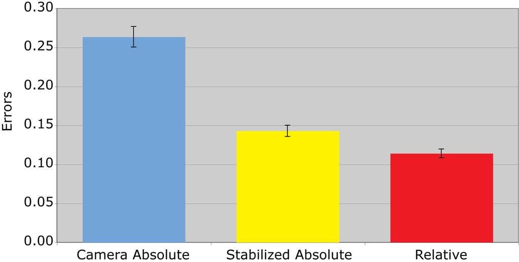 Stabilized Absolute was second, and Relative resulted in the least errors for the Multidirectional Task (F(2,46) = 62.42, p <.