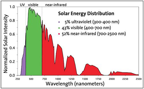Fig 1. Solar energy distribution When sunlight reaches a material, part of the radiation is absorbed, heating the surface and the surrounding air by convection.