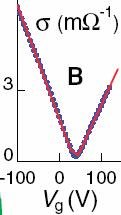 (semiconductor with band-gap of 0eV) Difficult to turn off, a fundamental challenge Proven planar techniques could be used in fabrication Planar geometry of devices