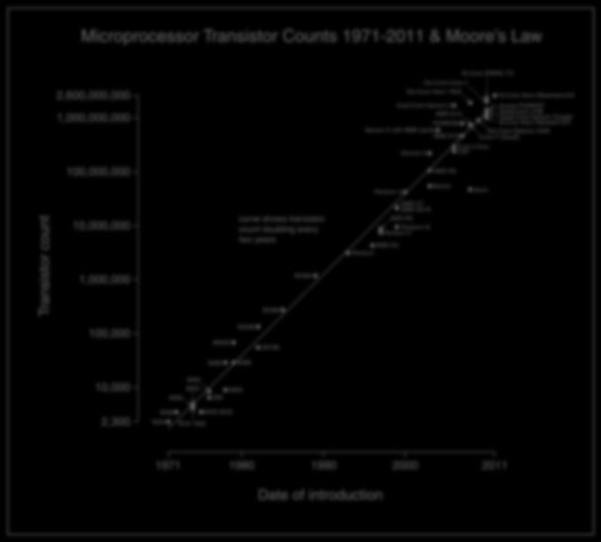 Moore s Law L = 5 nm