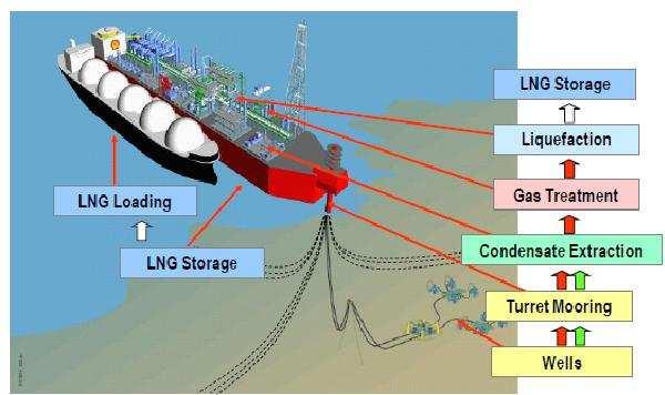 What is Offshore Business FLNG is another new type of business.