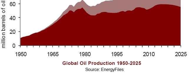 Source: Douglas-Westwood, Global Offshore Prospects
