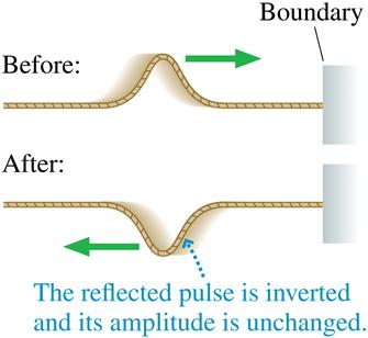 Section 16.3 Standing Waves on a String A wave pulse traveling along a string attached to a wall will be reflected when it reaches the wall, or the boundary.