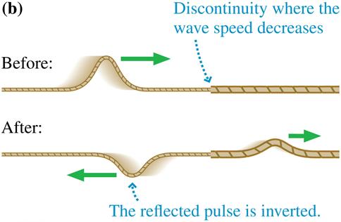 Standing waves can be created by a string with two boundaries where reflections occur. A disturbance in the middle of the string causes waves to travel outward in both directions.