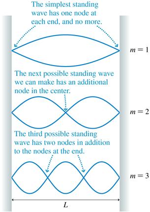 There are three possible standing wave modes of a string.