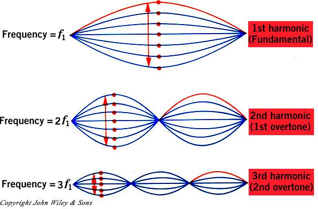 Transverse standing waves A standing wave is another interference effect that can occur when two waves overlap.