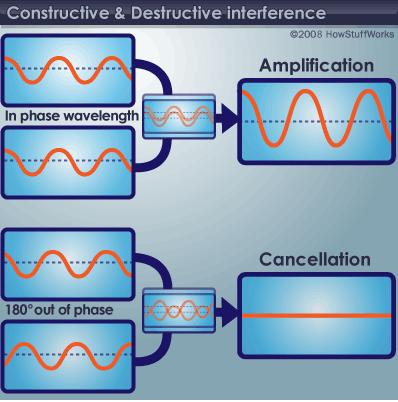 Constructive and Destructive Interference of Sound Waves Suppose that the sounds from two speakers overlap in the middle of a listening area, and that each speaker produces a sound wave of the same