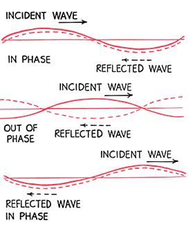 Standing Waves Created when periodic waves with equal amplitude and wavelength reflect