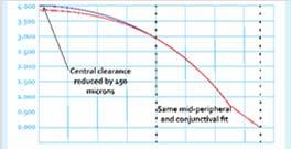 /RK Post-graft Design: central curve is made flatter while the fit over the