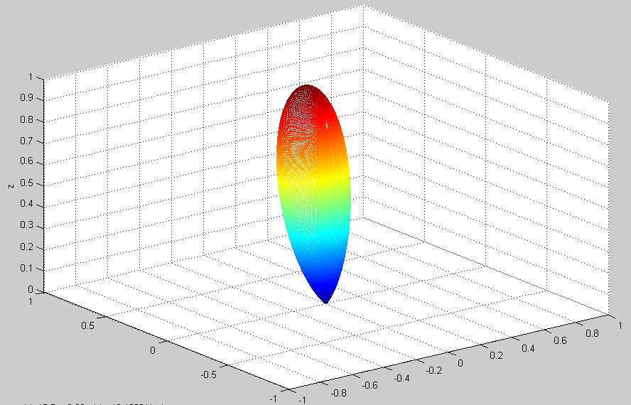 B. Binomial Distribution in Planer Phased array antenna at different angles Fig 12.