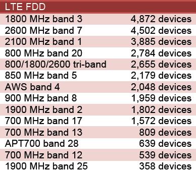 products. The details of the LTE FDD and LTE TDD operating bands and devices are shown below.