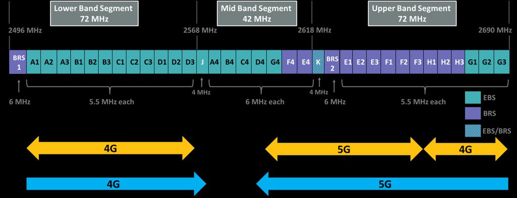 Their plan for network evolution is deploy LTE with 64T64R for 4G evolution and prepare