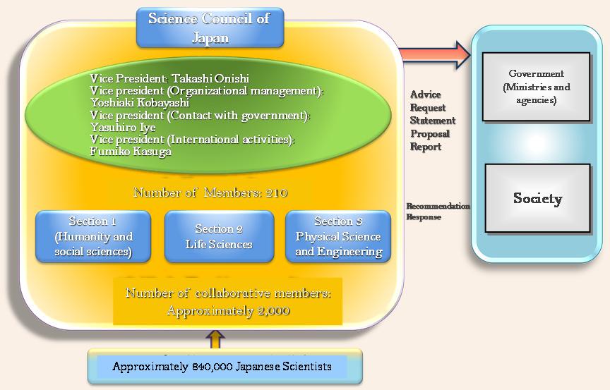 2-1-5/Science Council of Japan (As of
