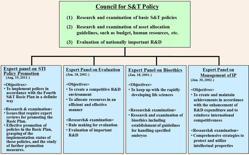 Figure 2-1-3 / Organization Chart of the Council for Science and Technology Policy (CSTP) Source: Created by Cabinet Office 1 Major Projects of the Council for S&T Policy, FY 2012 The CSTP, as the