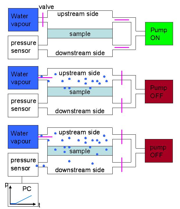 Ex.1: High sensitive pressure gauge method WVTR can be calculated by water vapour pressure through barrier film - Differential pressure method - Slope of P(t) is