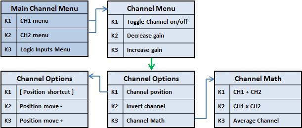 2.2 Vertical Settings The analog channel controls are discussed in this section. Figure 19 shows the Vertical menu flow. CH1 and CH2 have identical settings. Figure 19: Vertical menus 2.2.1 Disable Channel Any channel can be disabled; this is useful to reduce clutter on the display.