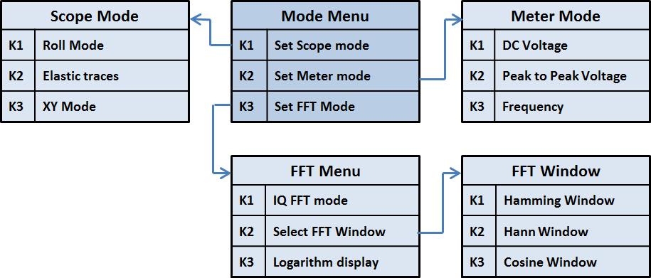2.4 Device Modes There are multiple device modes that can be selected; the menus shown on figure 32 allow selecting the Scope Mode, the Meter Mode or the Spectrum Analyzer Mode (FFT).