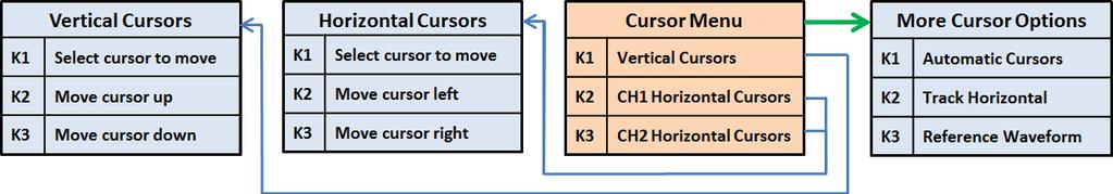 2.5 Cursors You can measure waveform data using cursors.