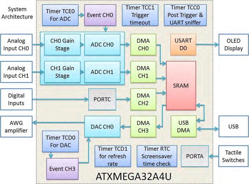 12. XScope Design 12.1 System Architecture The XScope uses many resources and peripherals of the XMEGA microcontroller.