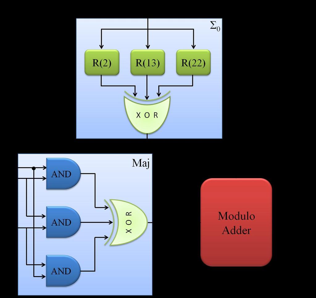 Figure 4.10. Architecture of the T2 function. 4.6.5 Final Addition This unit implements modulo additions between the 8 data inputs (A in, B in,..h in ) and the 8 input constants (A con, B con,.