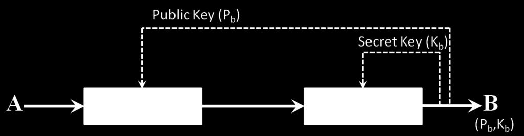 Figure 2.4. Asymmetric Key Cryptographic Protocol.
