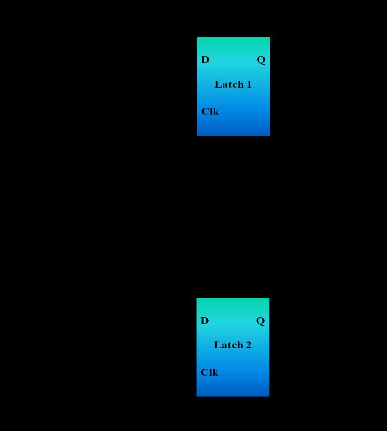routing is difficult due to prefabrication of the transistors. In Butterfly PUFs latches are used as memory elements. Figure 2.13 shows the architecture of a Butterfly PUF [34].