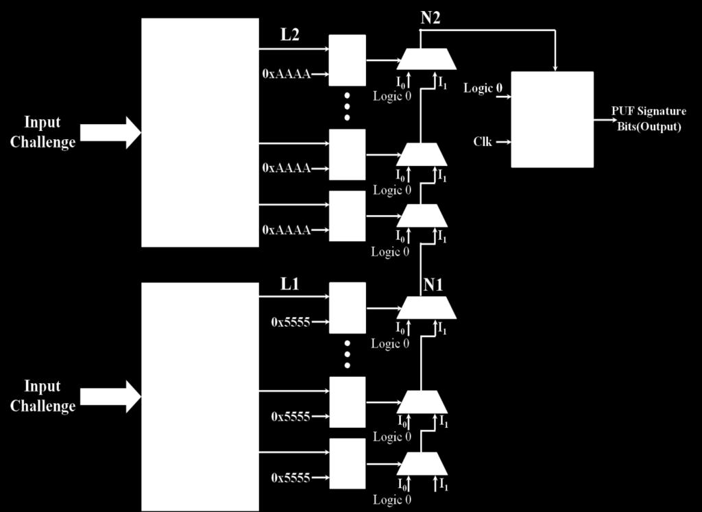 Figure 2.16. Generation of Multi-Bit PUF Signature. The design is evaluated using Xilinx Spartan XC2S100 FPGAs.