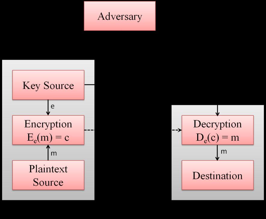 4.2 Types of Cryptographic Algorithms 4.2.1 Secret Key Cryptography In this method, a single key is used for both encryption and decryption.