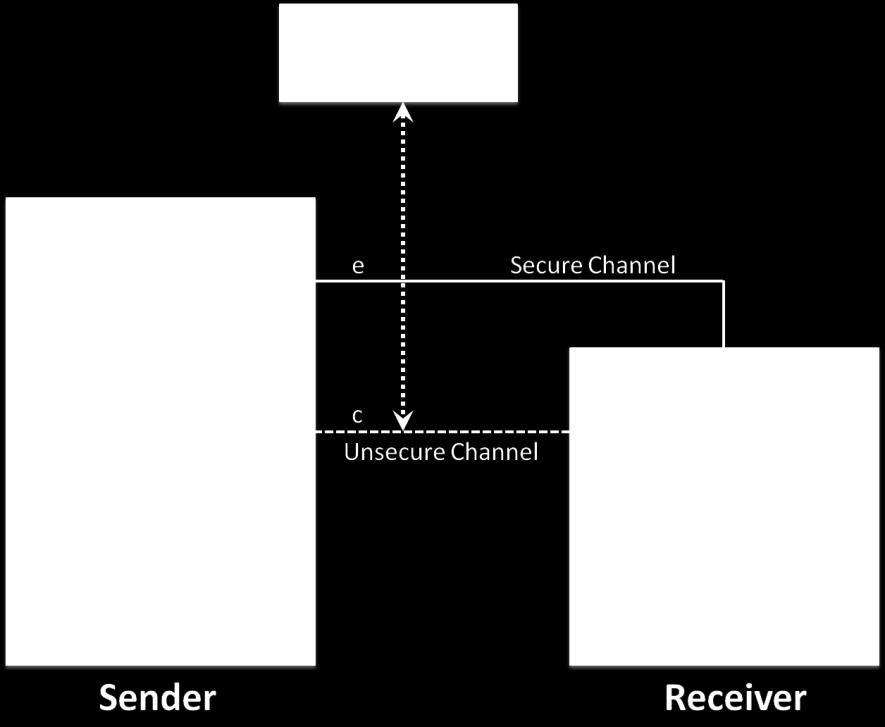 The receiver applies the same key to decrypt the cipher text and recovers the plain text/message. Figure 4.2 shows the communication technique for secret key cryptography.