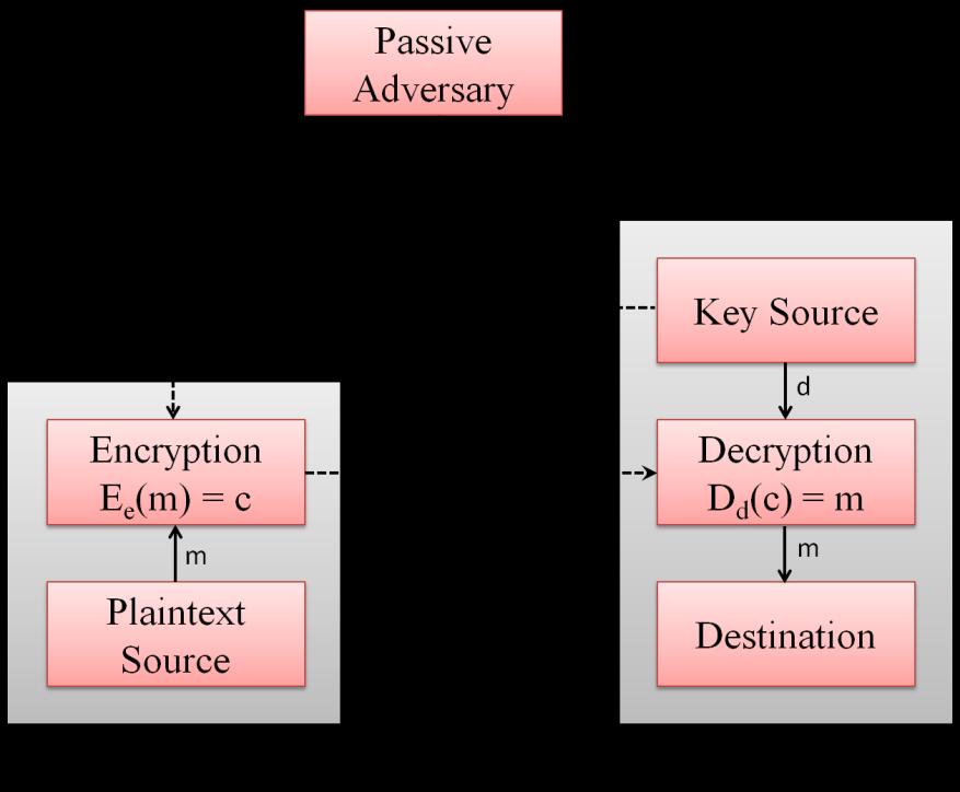 Figure 4.3. Two-Way Communication using Public Key Cryptography.