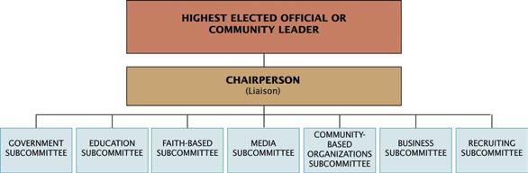 Subcommittees the inclusion of the census logo and message on sales promotion materials. The following are examples of a typical subcommittee structure.