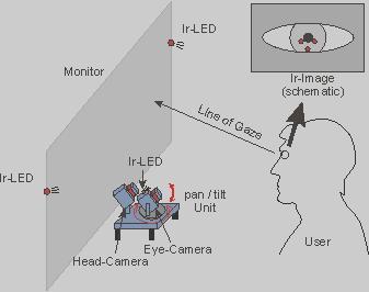 Fig- 2: Optical Tracker Fig- 1: Eye Tracker Block Diagram 3.OVERVIEW OF THE EYE TRACKERS IN USE 3.
