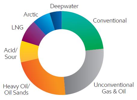 Millions of oil-equivalent barrels per day Business Incentives Global Liquids Supply By Type