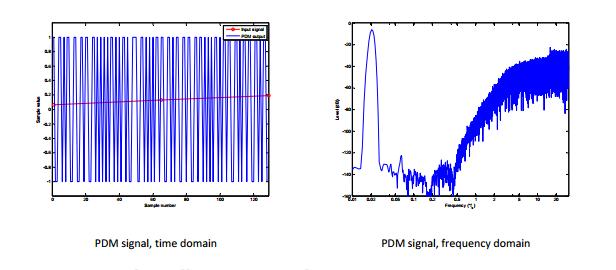 PDM: Pulse Density Modulation Relative density (local average) of the pulses corresponds to the analog signal's amplitude