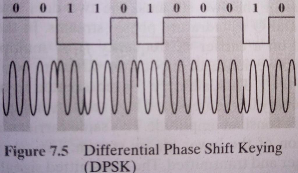 Differential Phase-Shift Keying (DPSK) In this scheme binary 0 is represented by sending a signal burst of the same phase as the previous signal burst sent.
