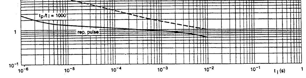 Maximum permissible peak pulse power (P max) as