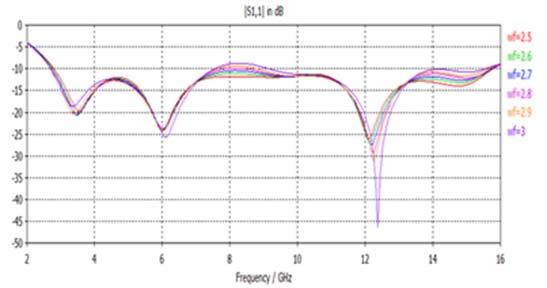 Figure 4: The return loss responses of antenna structure with variable lg Fig.