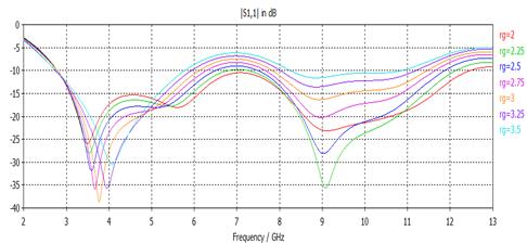 5 GHZ NOTCH RESPONSE In this section, we have investigated and proposed a modified circular disc with C - slot to obtain a notch frequency response at 3.5 GHz. Fig. 12 shows the proposed geometry.