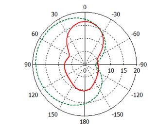 Far Field Simulation Simulated E-field radiation patterns of the proposed antenna at (Phi=90) and ( Phi=0) are shown in figure. Two operating frequencies, i.