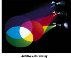 Addition of Colors If three primary colors (lights) are mixed the wavelengths are added and they result in white color. Fritz Goro, LIFE magazine, 1971 Time Warner, Inc.