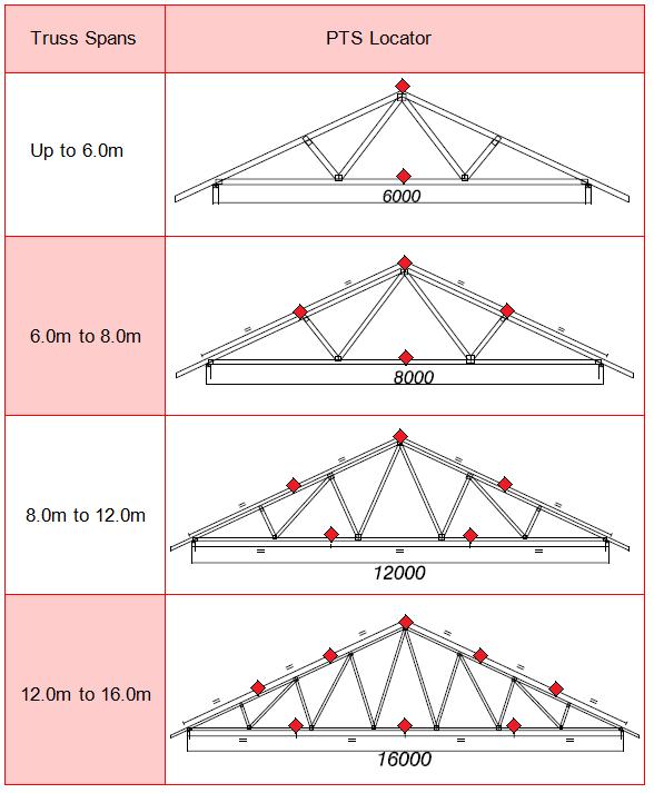 Builder s Hardware Guide TRUSS SPACER Code Requirements As recommended by APPENDIX C of AS4440:2004 of Nail plated Timber Roof Trusses : Trusses should have temporary bracing to top chord at a