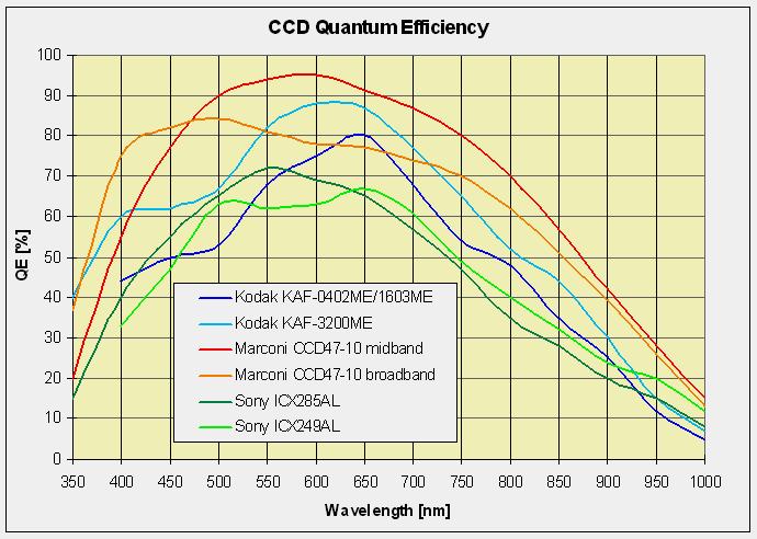CCD detectors have high QUANTUM EFFICIENCY (they can record up to 90% of the photons that strike them) and exhibit a very good LINEARITY (their output is almost directly proportional to the number of