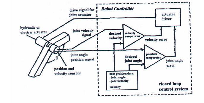 Figure 2.5 Servo-controlled arm [3] 2.2.2 Robot Application Robot is general are designed to help people with tasks that would be difficult, unsafe, or boring for real people to do alone.