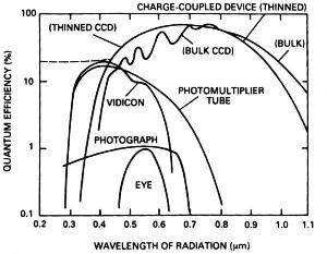 Why We Like CCDs Very efficient at detecting photons!