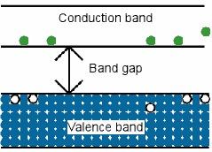 Basics of How They Work photon e - There is a maximum wavelength/ minimum energy corresponding to the band gap: λ max = 1.24 μm/e g (ev) For Si, E g = 1.