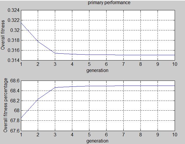Figure 2 Primary performance Figure 3 Secondary performance The performance of GA was compared by substituting different weights and different d values for genes of the chromosomes with primary and