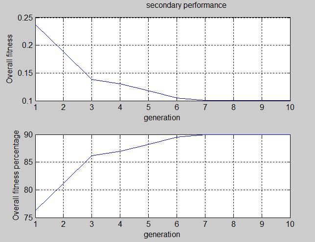 Figure 4 Channel Classification performance VI.
