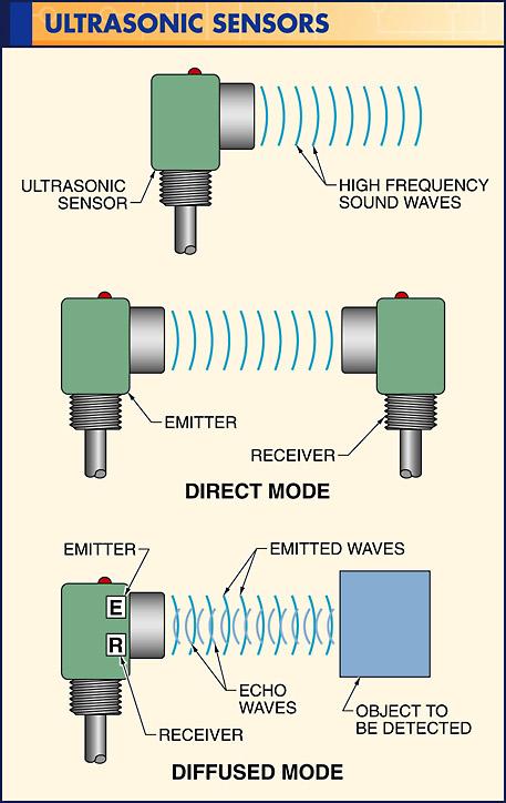 Ultrasonic sensors detect objects by