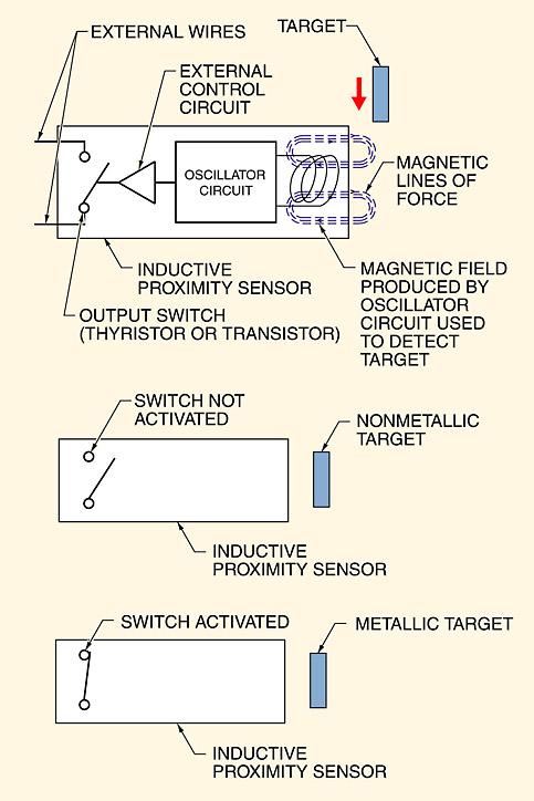 Inductive proximity sensors use a magnetic